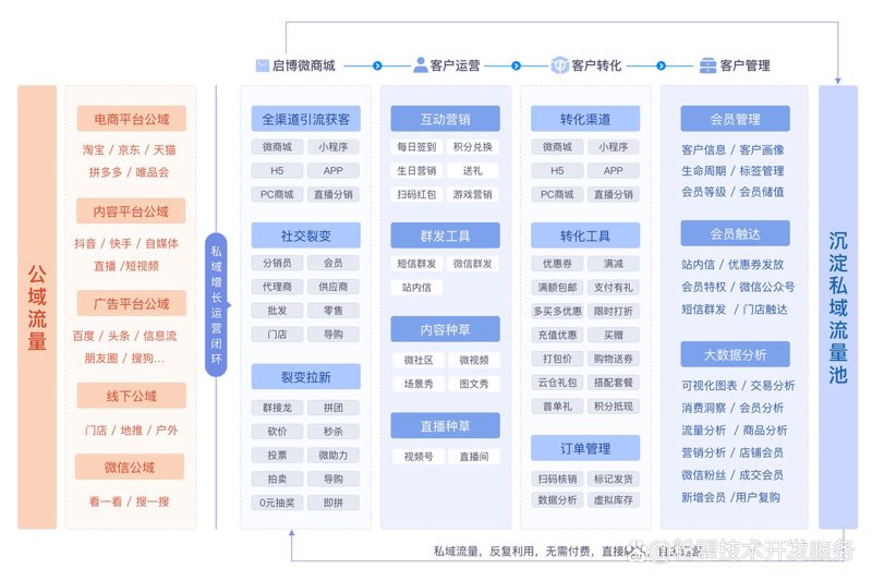 OA办公系统开发